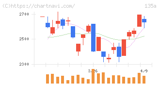 ＶＲＡＩＮ　Ｓｏｌｕｔｉｏｎ(135A)の日足チャート