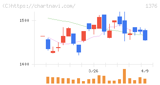 カネコ種苗(1376)の日足チャート