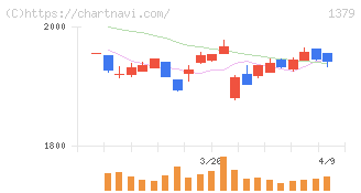 ホクト(1379)の日足チャート