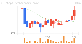 Ｃｏｃｏｌｉｖｅ(137A)の日足チャート