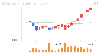 ベルグアース(1383)の日足チャート