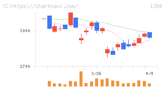 ホクリヨウ(1384)の日足チャート