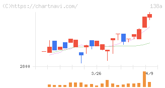 光フードサービス(138A)の日足チャート
