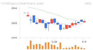 エムビーエス(1401)の日足チャート