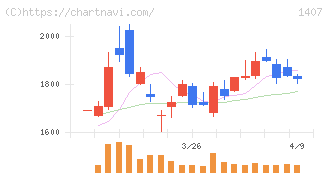 ウエストホールディングス(1407)の日足チャート