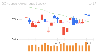 ミライト・ワン(1417)の日足チャート