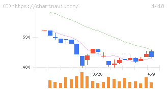 インターライフホールディングス(1418)の日足チャート