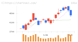 トライアルホールディングス(141A)の日足チャート