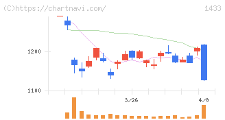 ベステラ(1433)の日足チャート
