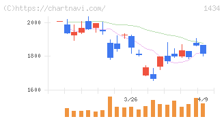 ＪＥＳＣＯホールディングス(1434)の日足チャート