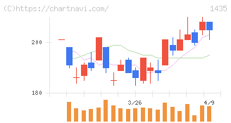 ｒｏｂｏｔ　ｈｏｍｅ(1435)の日足チャート