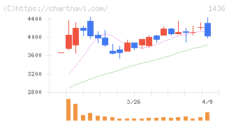 グリーンエナジー＆カンパニー(1436)の日足チャート
