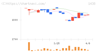 岐阜造園(1438)の日足チャート