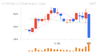 ＳＡＡＦホールディングス(1447)の日足チャート
