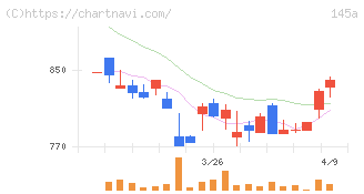Ｌ　ｉｓ　Ｂ(145A)の日足チャート