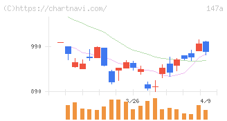 ソラコム(147A)の日足チャート