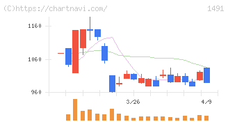 中外鉱業(1491)の日足チャート