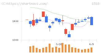三井松島ホールディングス(1518)の日足チャート