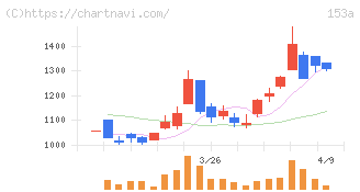 カウリス(153A)の日足チャート