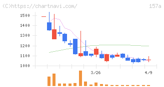 グリーンモンスター(157A)の日足チャート