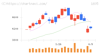 ＩＮＰＥＸ(1605)の日足チャート