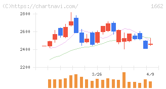 石油資源開発(1662)の日足チャート