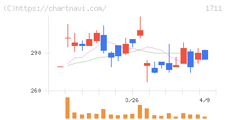 ＳＤＳホールディングス(1711)の日足チャート