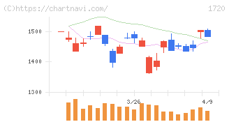 東急建設(1720)の日足チャート
