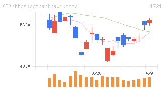 コムシスホールディングス(1721)の日足チャート