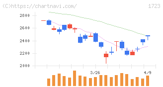 日本電技(1723)の日足チャート