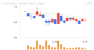 ｆａｎｔａｓｉｓｔａ(1783)の日足チャート