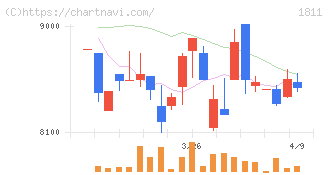 錢高組(1811)の日足チャート