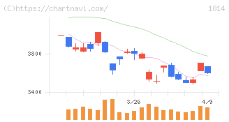 大末建設(1814)の日足チャート