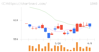 富士ピー・エス(1848)の日足チャート