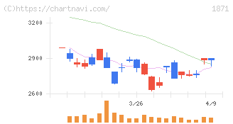 ピーエス・コンストラクション(1871)の日足チャート