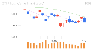 東亜道路工業(1882)の日足チャート