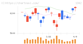 関電工(1942)の日足チャート