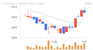 ＷＯＬＶＥＳ　ＨＡＮＤ(194A)の日足チャート