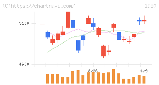 日本電設工業(1950)の日足チャート