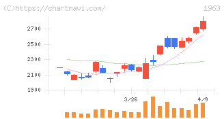 日揮ホールディングス(1963)の日足チャート