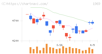 高砂熱学工業(1969)の日足チャート