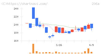 ＰＲＩＳＭ　ＢｉｏＬａｂ(206A)の日足チャート