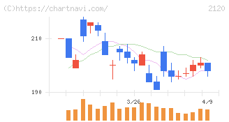 ＬＩＦＵＬＬ(2120)の日足チャート