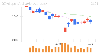 ＭＩＸＩ(2121)の日足チャート