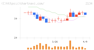 北浜キャピタルパートナーズ(2134)の日足チャート