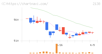 クルーズ(2138)の日足チャート