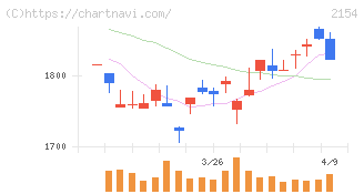 オープンアップグループ(2154)の日足チャート
