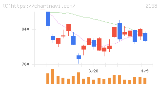 ＦＲＯＮＴＥＯ(2158)の日足チャート