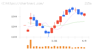タイミー(215A)の日足チャート