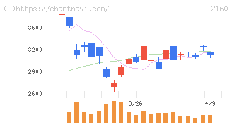 ジーエヌアイグループ(2160)の日足チャート